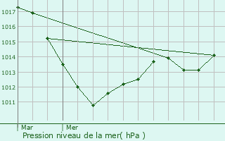 Graphe de la pression atmosphrique prvue pour Blnod-ls-Pont--Mousson