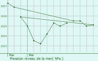 Graphe de la pression atmosphrique prvue pour Linard