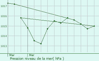 Graphe de la pression atmosphrique prvue pour Peyrat-la-Nonire