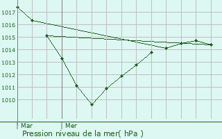 Graphe de la pression atmosphrique prvue pour Coulommes-et-Marqueny