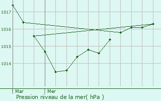 Graphe de la pression atmosphrique prvue pour Dinan