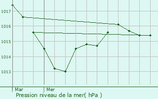 Graphe de la pression atmosphrique prvue pour Chteaubourg