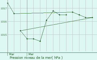 Graphe de la pression atmosphrique prvue pour Dienne