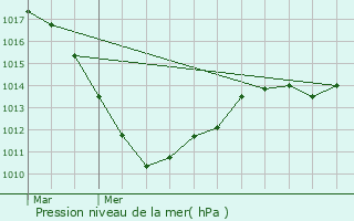 Graphe de la pression atmosphrique prvue pour Elvange-ls-Burmerange