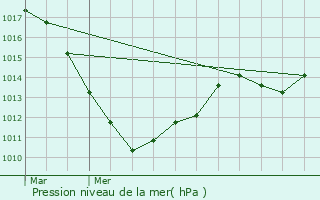 Graphe de la pression atmosphrique prvue pour Mondelange