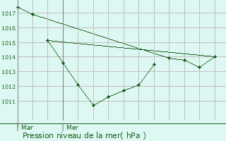 Graphe de la pression atmosphrique prvue pour Creutzwald