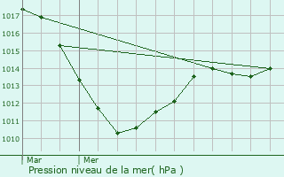 Graphe de la pression atmosphrique prvue pour Maulin Diederich