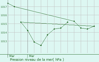 Graphe de la pression atmosphrique prvue pour Xonrupt-Longemer