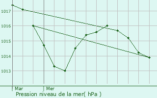 Graphe de la pression atmosphrique prvue pour Chazelles-sur-Lyon