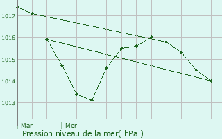 Graphe de la pression atmosphrique prvue pour Saint-Symphorien-sur-Coise