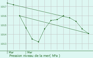 Graphe de la pression atmosphrique prvue pour Coise