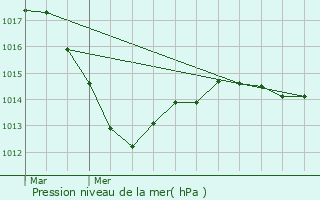 Graphe de la pression atmosphrique prvue pour Clamecy