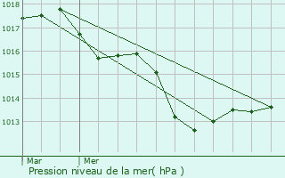 Graphe de la pression atmosphrique prvue pour Hirel