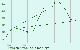 Graphe de la pression atmosphrique prvue pour Pruill