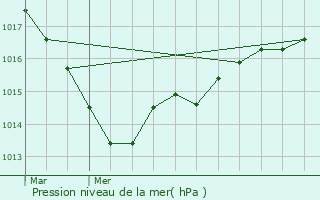 Graphe de la pression atmosphrique prvue pour Yffiniac