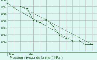 Graphe de la pression atmosphrique prvue pour Colombelles