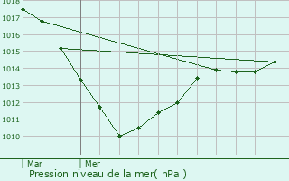 Graphe de la pression atmosphrique prvue pour Reimberg