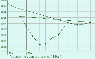 Graphe de la pression atmosphrique prvue pour Eisenborn