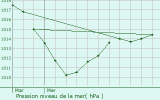 Graphe de la pression atmosphrique prvue pour Bascharage