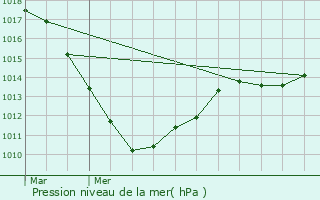 Graphe de la pression atmosphrique prvue pour Lellig