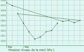 Graphe de la pression atmosphrique prvue pour Remerschen