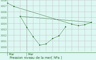 Graphe de la pression atmosphrique prvue pour Gonderange