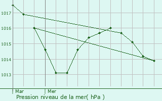 Graphe de la pression atmosphrique prvue pour Saint-tienne