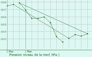 Graphe de la pression atmosphrique prvue pour Miniac-Morvan