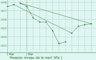 Graphe de la pression atmosphrique prvue pour Plougonvelin