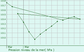 Graphe de la pression atmosphrique prvue pour Sedan