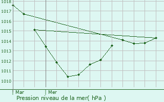 Graphe de la pression atmosphrique prvue pour Schifflange