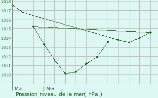 Graphe de la pression atmosphrique prvue pour Gralingen