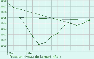 Graphe de la pression atmosphrique prvue pour Ptange