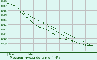 Graphe de la pression atmosphrique prvue pour Grande-Synthe