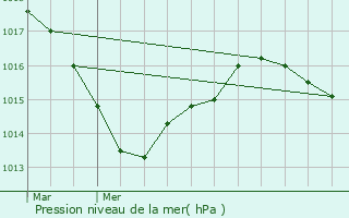 Graphe de la pression atmosphrique prvue pour Redon