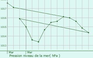 Graphe de la pression atmosphrique prvue pour La Chapelle-sur-Coise