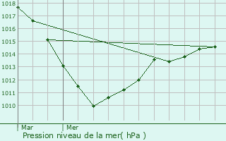 Graphe de la pression atmosphrique prvue pour Crendal