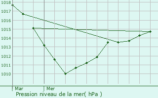 Graphe de la pression atmosphrique prvue pour Marbourg