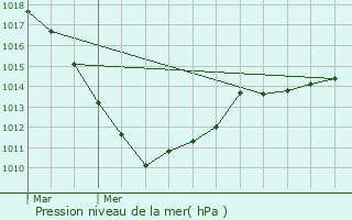 Graphe de la pression atmosphrique prvue pour Berl