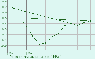 Graphe de la pression atmosphrique prvue pour Lamadelaine