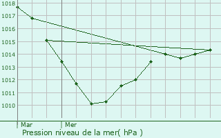 Graphe de la pression atmosphrique prvue pour Ansembourg