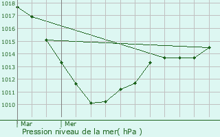 Graphe de la pression atmosphrique prvue pour Bigelbach