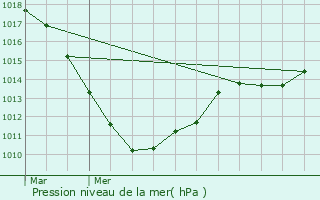 Graphe de la pression atmosphrique prvue pour Beaufort