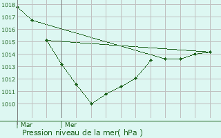 Graphe de la pression atmosphrique prvue pour Boulaide