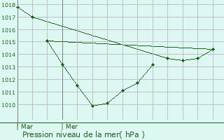 Graphe de la pression atmosphrique prvue pour Bettendorf