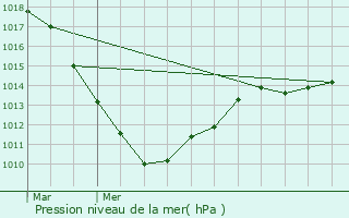 Graphe de la pression atmosphrique prvue pour Mersch