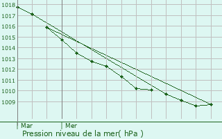 Graphe de la pression atmosphrique prvue pour Pitgam