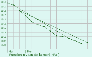Graphe de la pression atmosphrique prvue pour Warhem