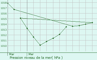 Graphe de la pression atmosphrique prvue pour Surr