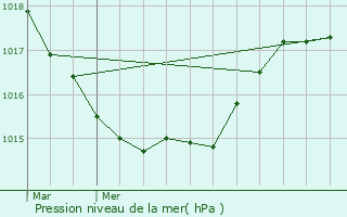 Graphe de la pression atmosphrique prvue pour Saint-Pol-de-Lon